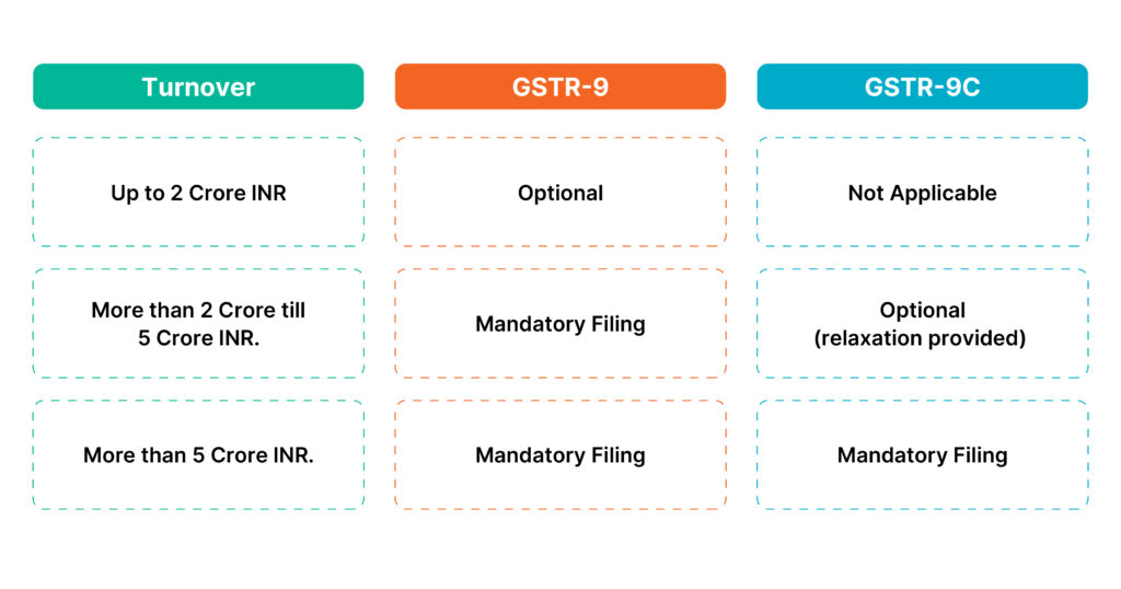 GSTR-9C